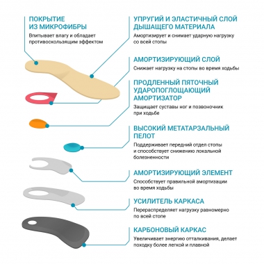 ORTMANN 10060-002 Ортопедические стельки при пяточной шпоре и натоптышах ORTMANN Soft protect