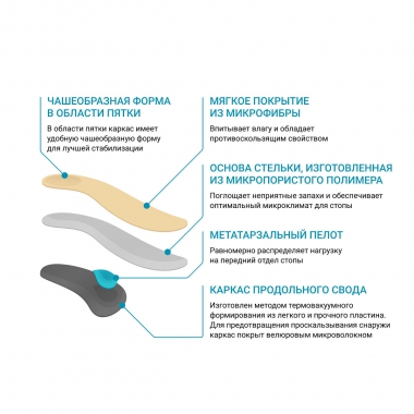 ORTMANN 3493-001 Ортопедические стельки для лечения вальгусной деформации I пальца стопы (при 
